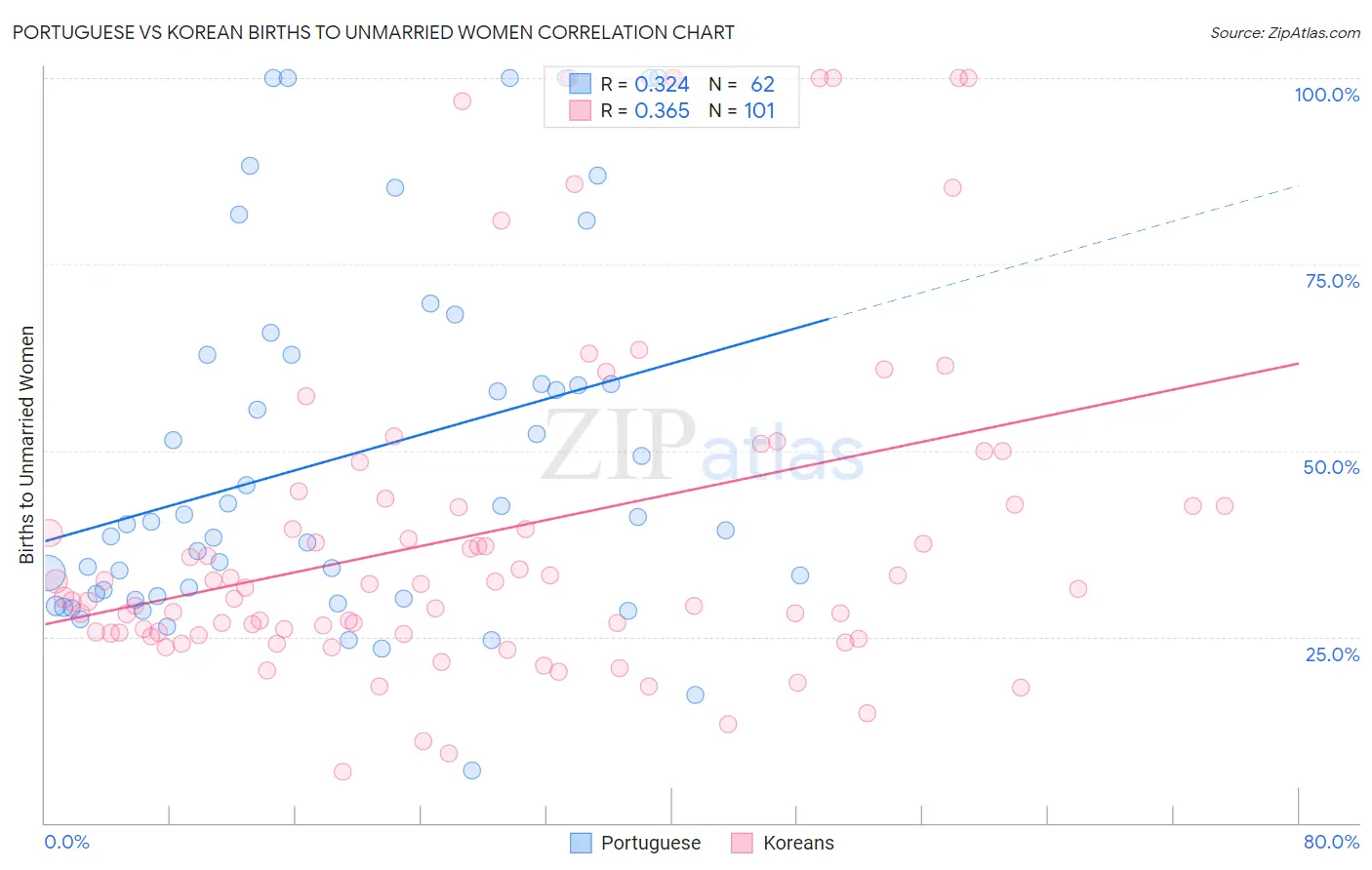 Portuguese vs Korean Births to Unmarried Women