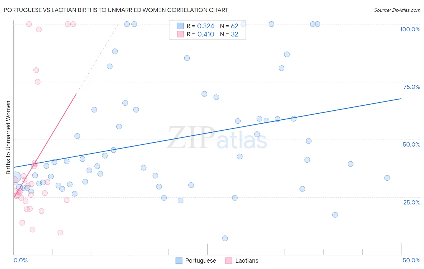 Portuguese vs Laotian Births to Unmarried Women