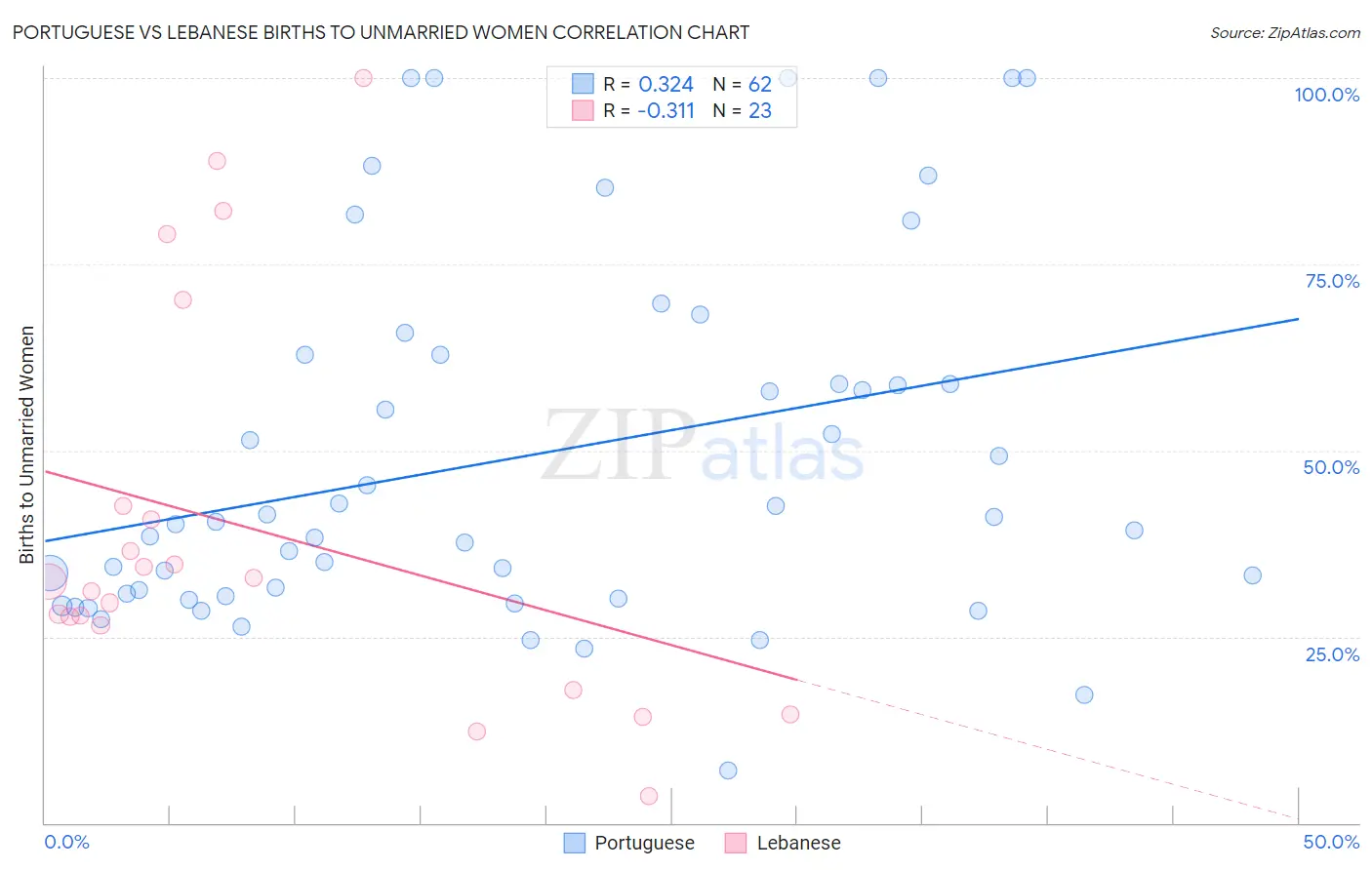 Portuguese vs Lebanese Births to Unmarried Women