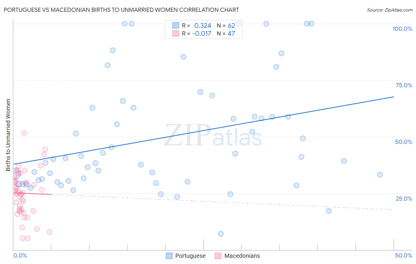 Portuguese vs Macedonian Births to Unmarried Women