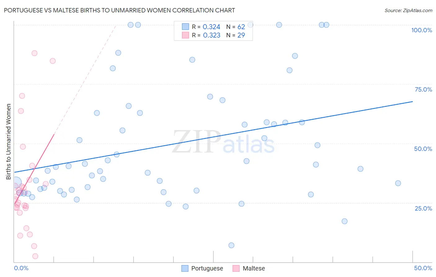 Portuguese vs Maltese Births to Unmarried Women