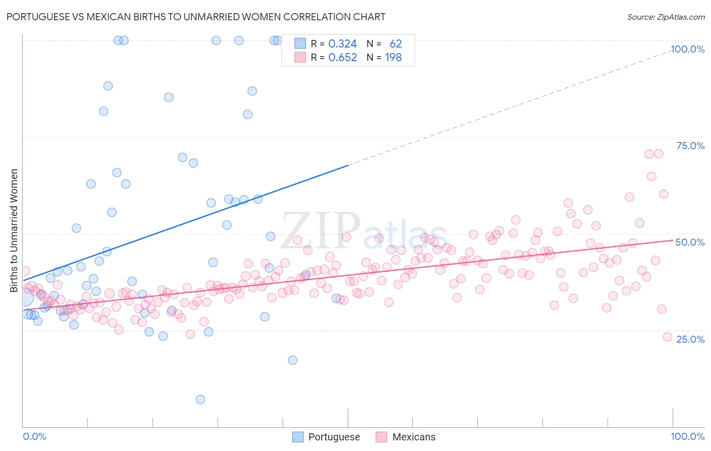 Portuguese vs Mexican Births to Unmarried Women