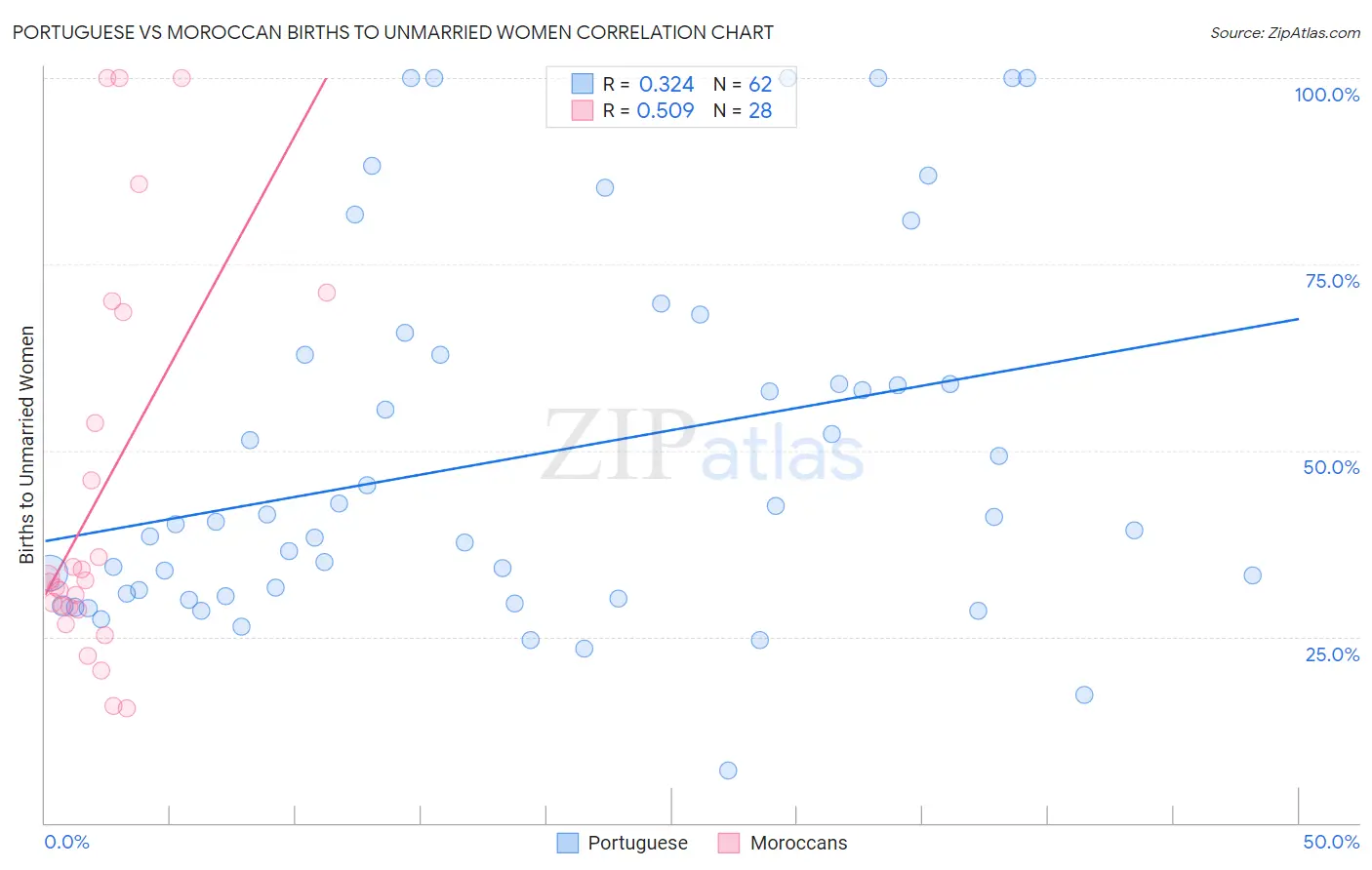 Portuguese vs Moroccan Births to Unmarried Women