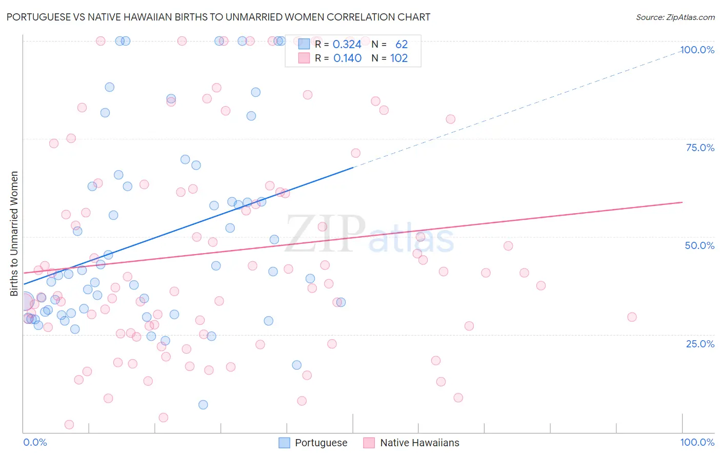 Portuguese vs Native Hawaiian Births to Unmarried Women