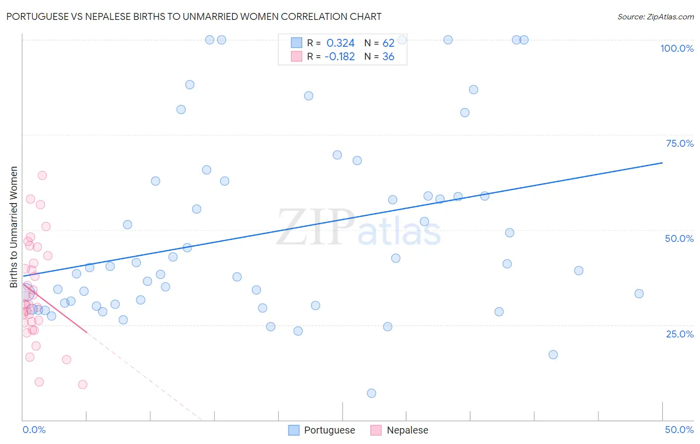 Portuguese vs Nepalese Births to Unmarried Women