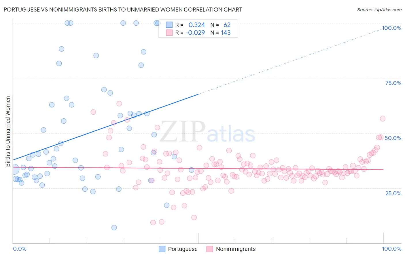 Portuguese vs Nonimmigrants Births to Unmarried Women