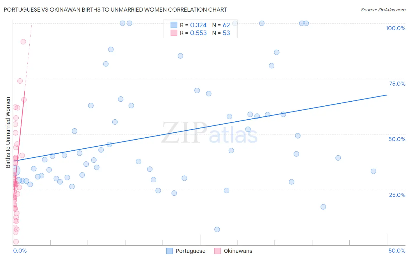 Portuguese vs Okinawan Births to Unmarried Women