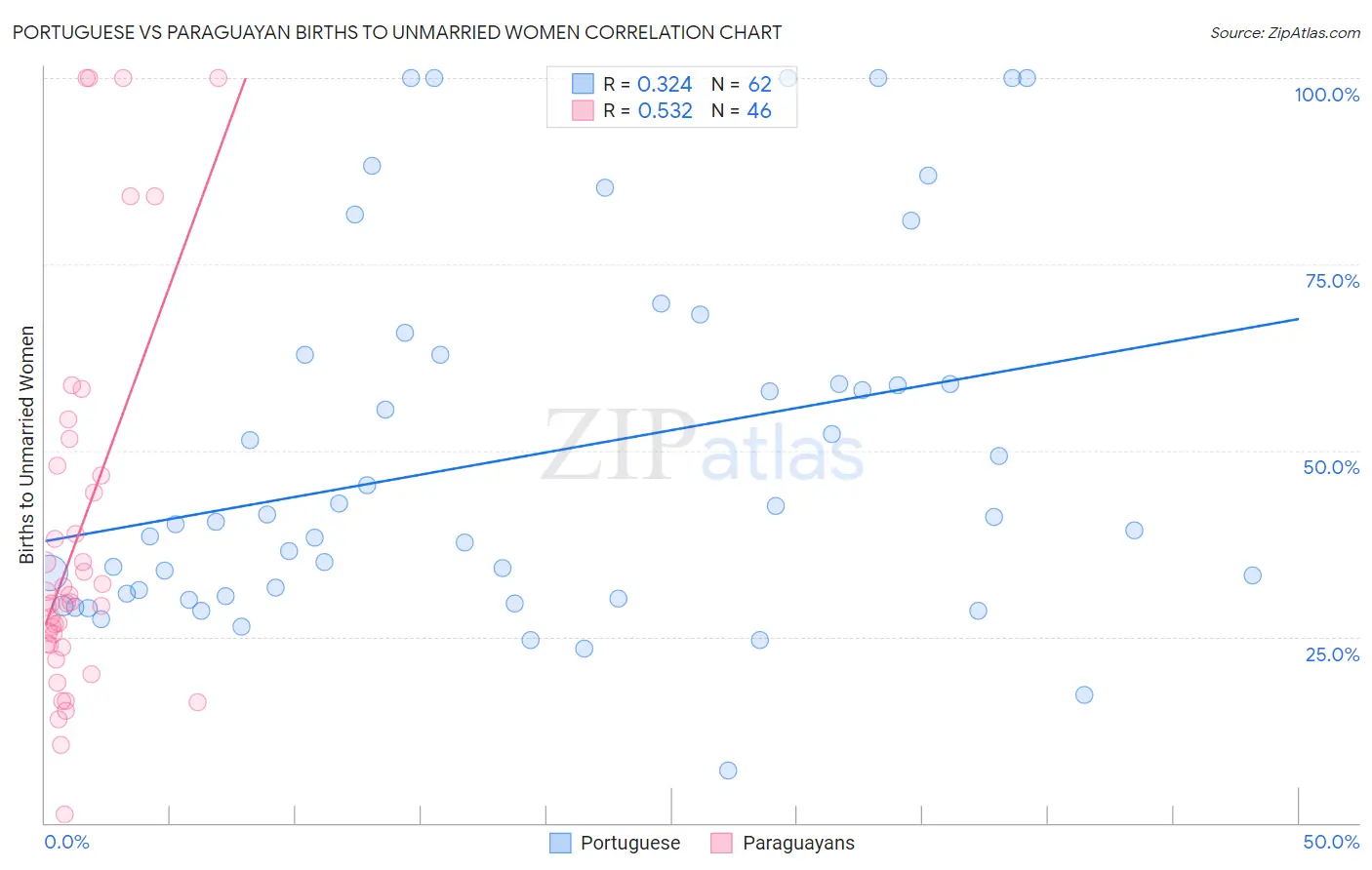 Portuguese vs Paraguayan Births to Unmarried Women