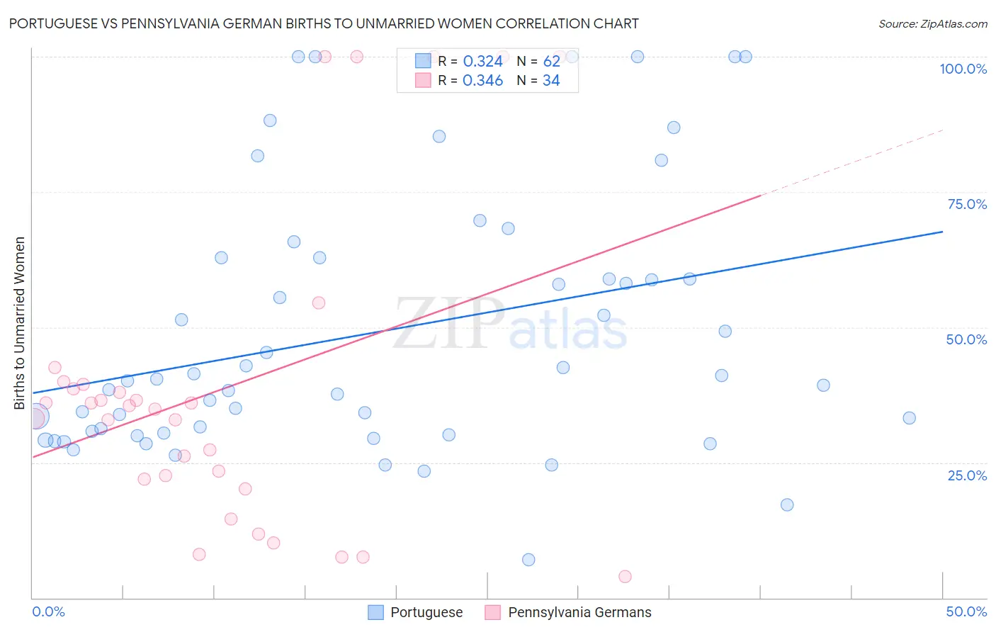 Portuguese vs Pennsylvania German Births to Unmarried Women