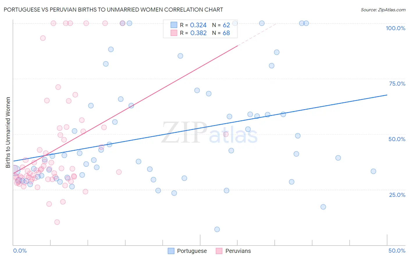 Portuguese vs Peruvian Births to Unmarried Women