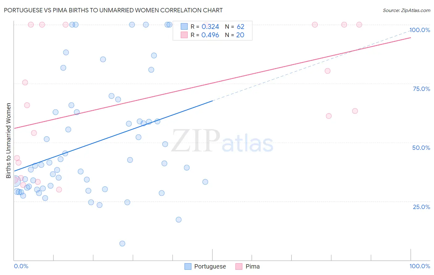 Portuguese vs Pima Births to Unmarried Women