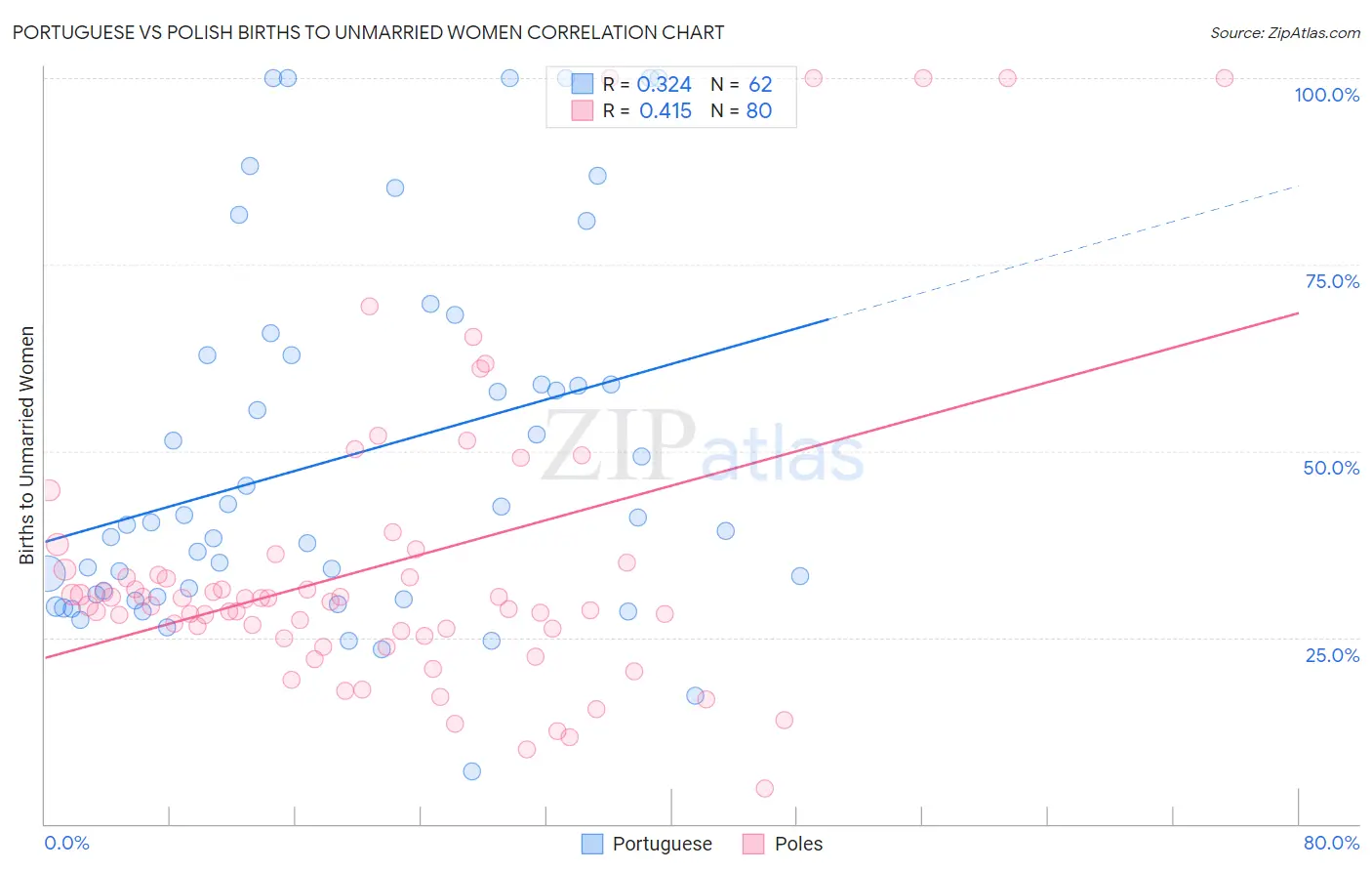 Portuguese vs Polish Births to Unmarried Women