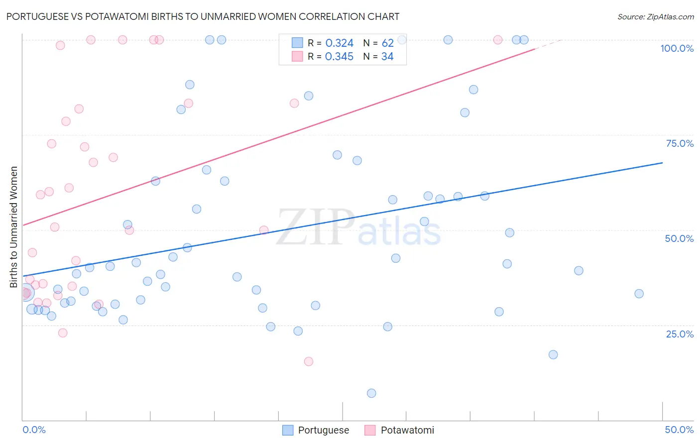 Portuguese vs Potawatomi Births to Unmarried Women