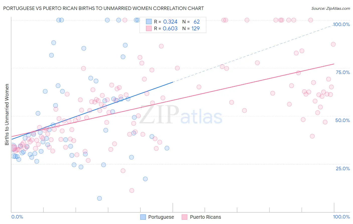 Portuguese vs Puerto Rican Births to Unmarried Women