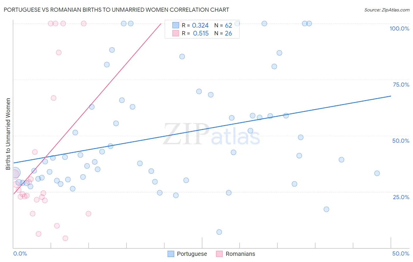 Portuguese vs Romanian Births to Unmarried Women