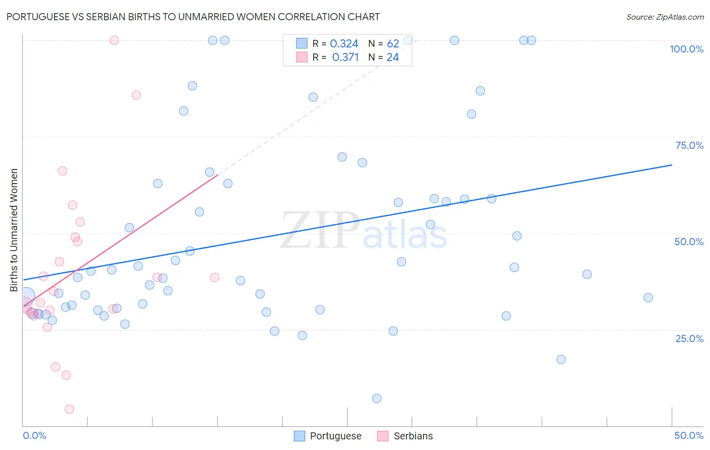 Portuguese vs Serbian Births to Unmarried Women