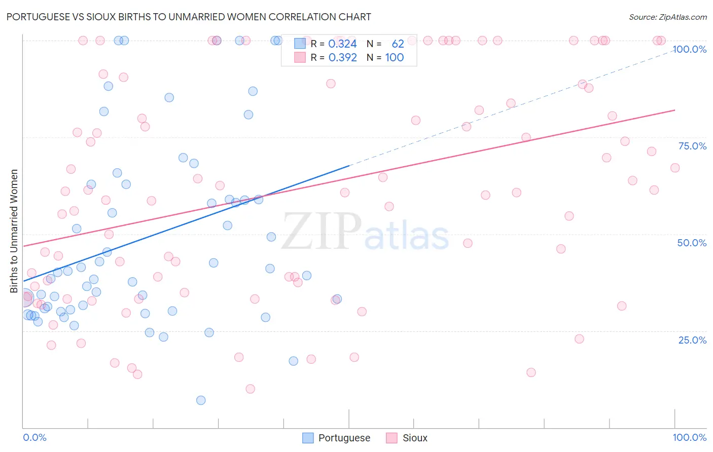 Portuguese vs Sioux Births to Unmarried Women