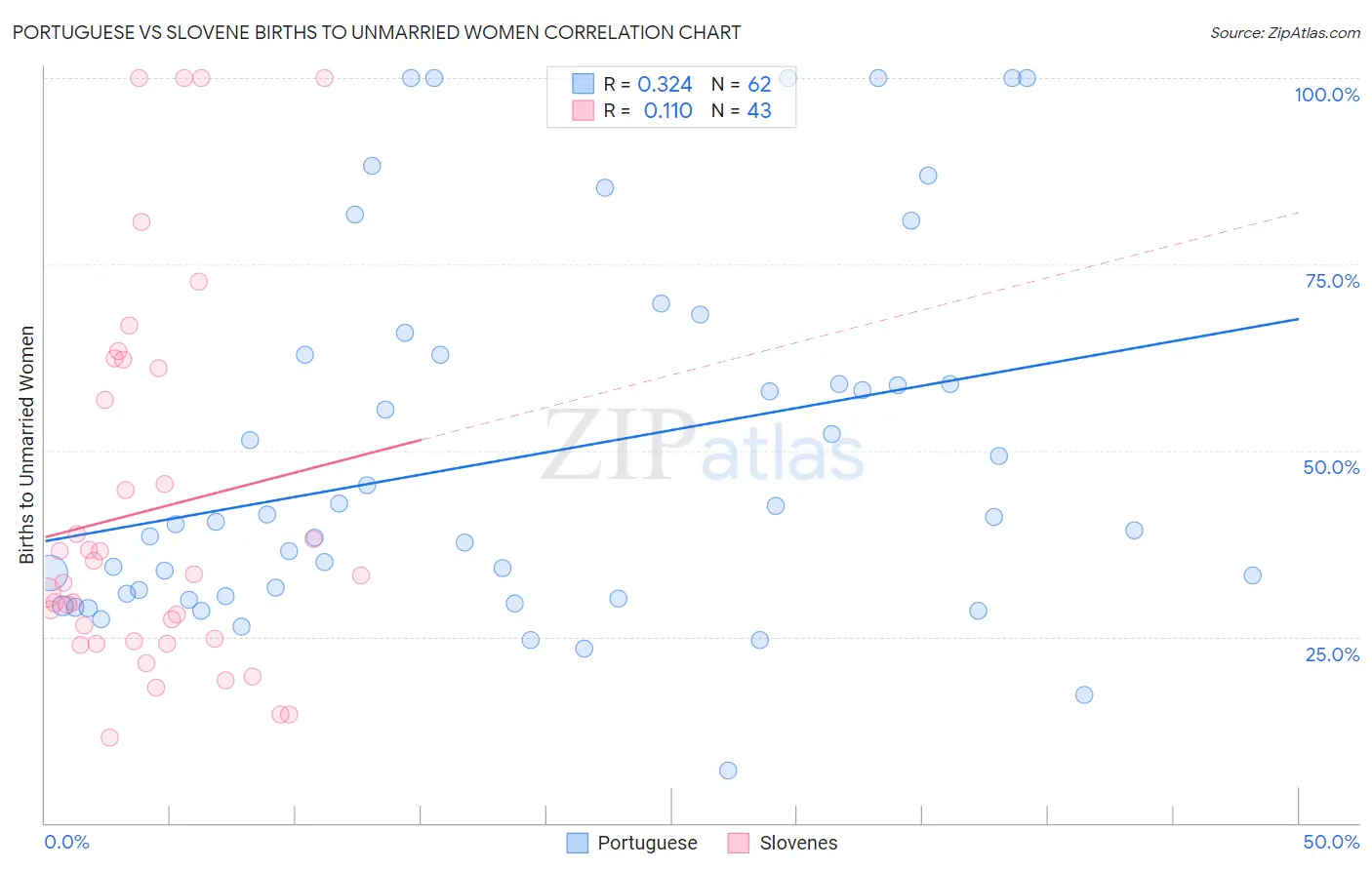 Portuguese vs Slovene Births to Unmarried Women