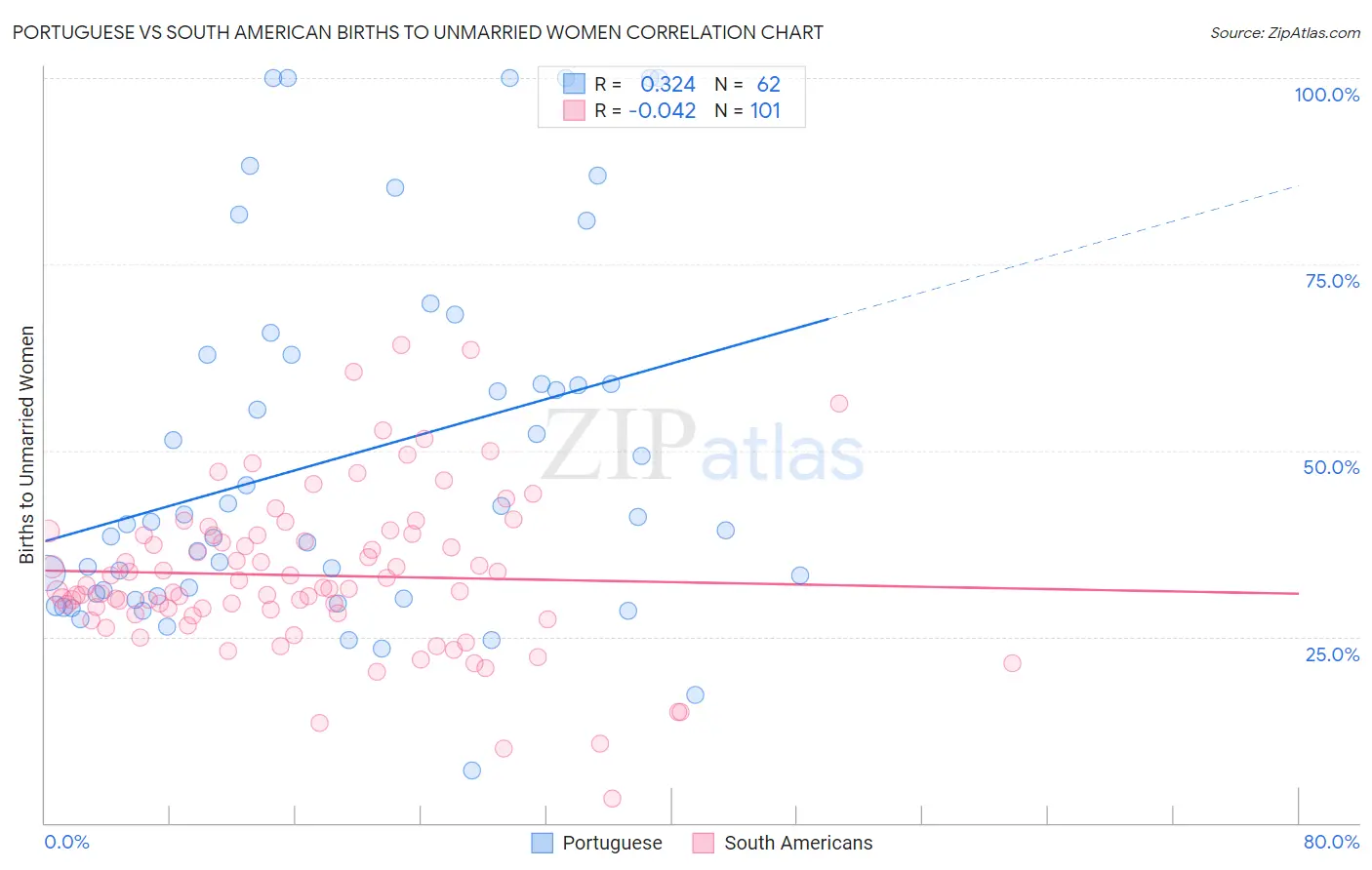 Portuguese vs South American Births to Unmarried Women