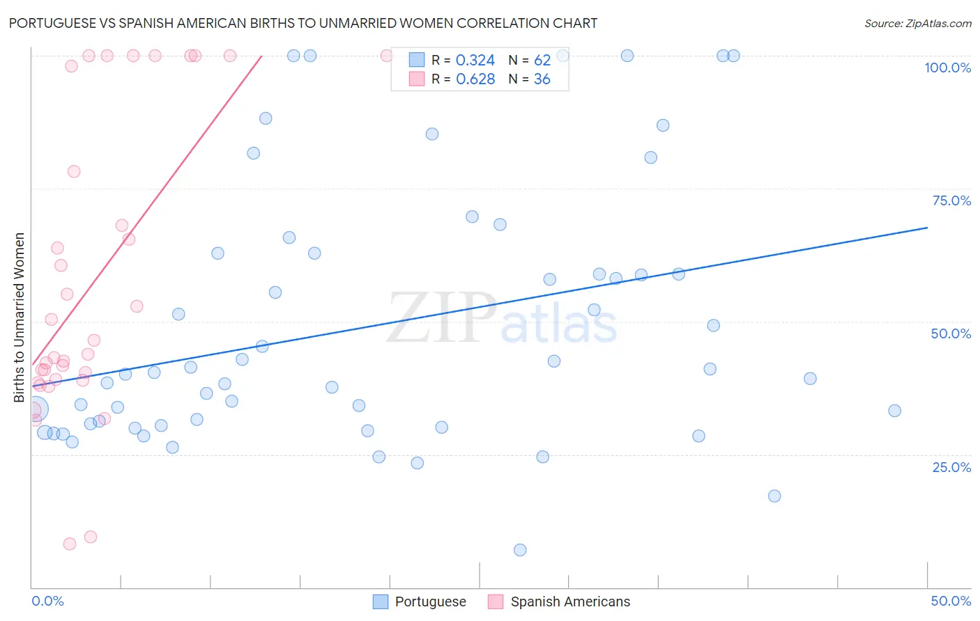 Portuguese vs Spanish American Births to Unmarried Women