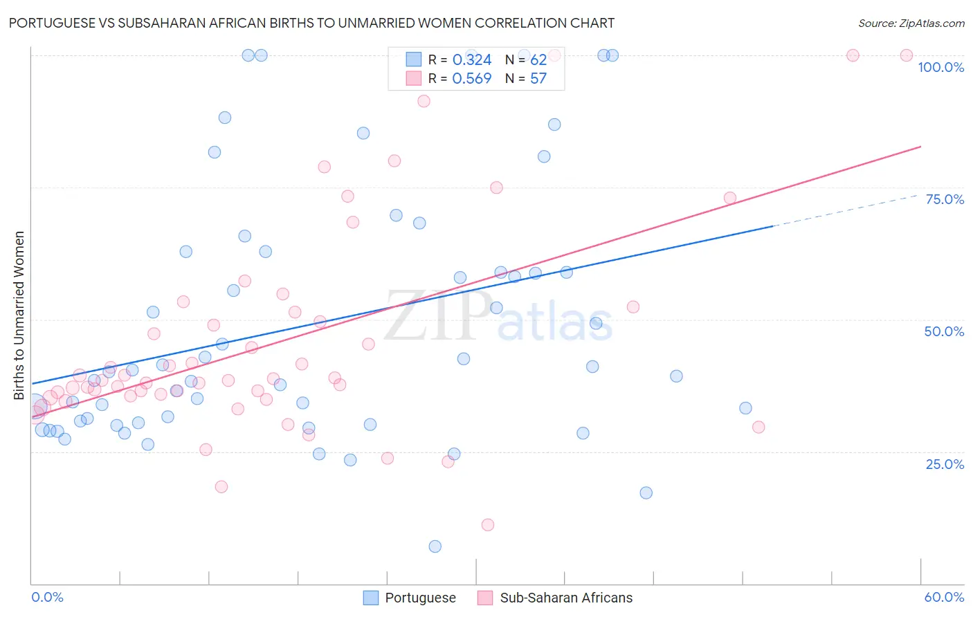 Portuguese vs Subsaharan African Births to Unmarried Women