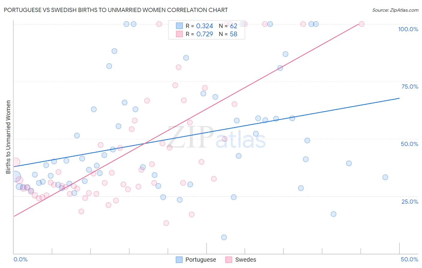 Portuguese vs Swedish Births to Unmarried Women