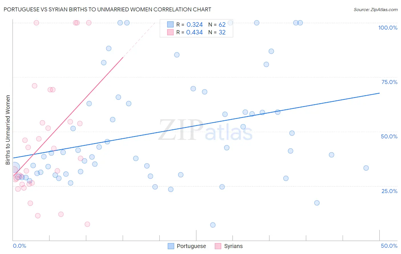 Portuguese vs Syrian Births to Unmarried Women