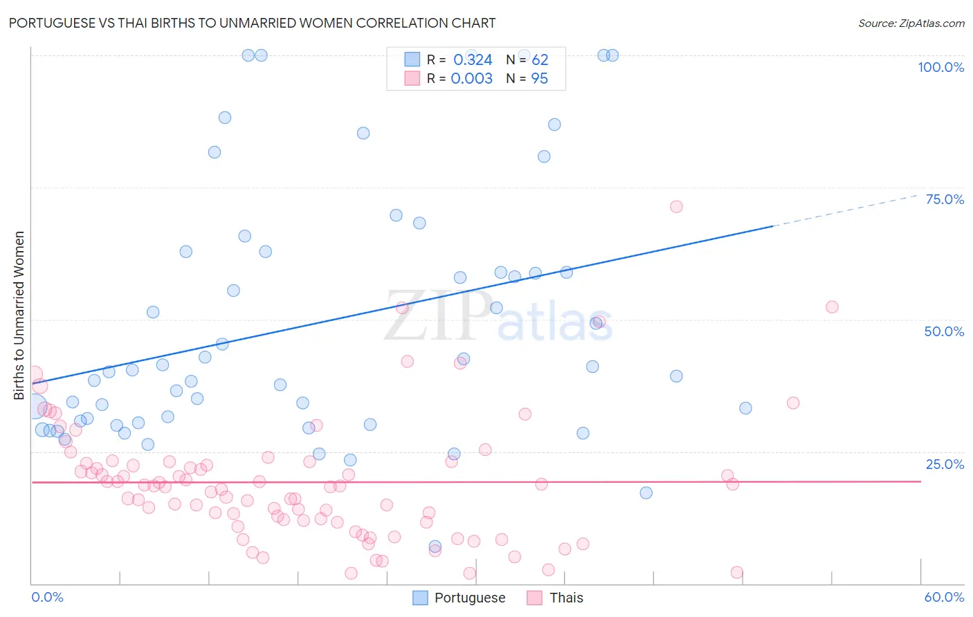 Portuguese vs Thai Births to Unmarried Women