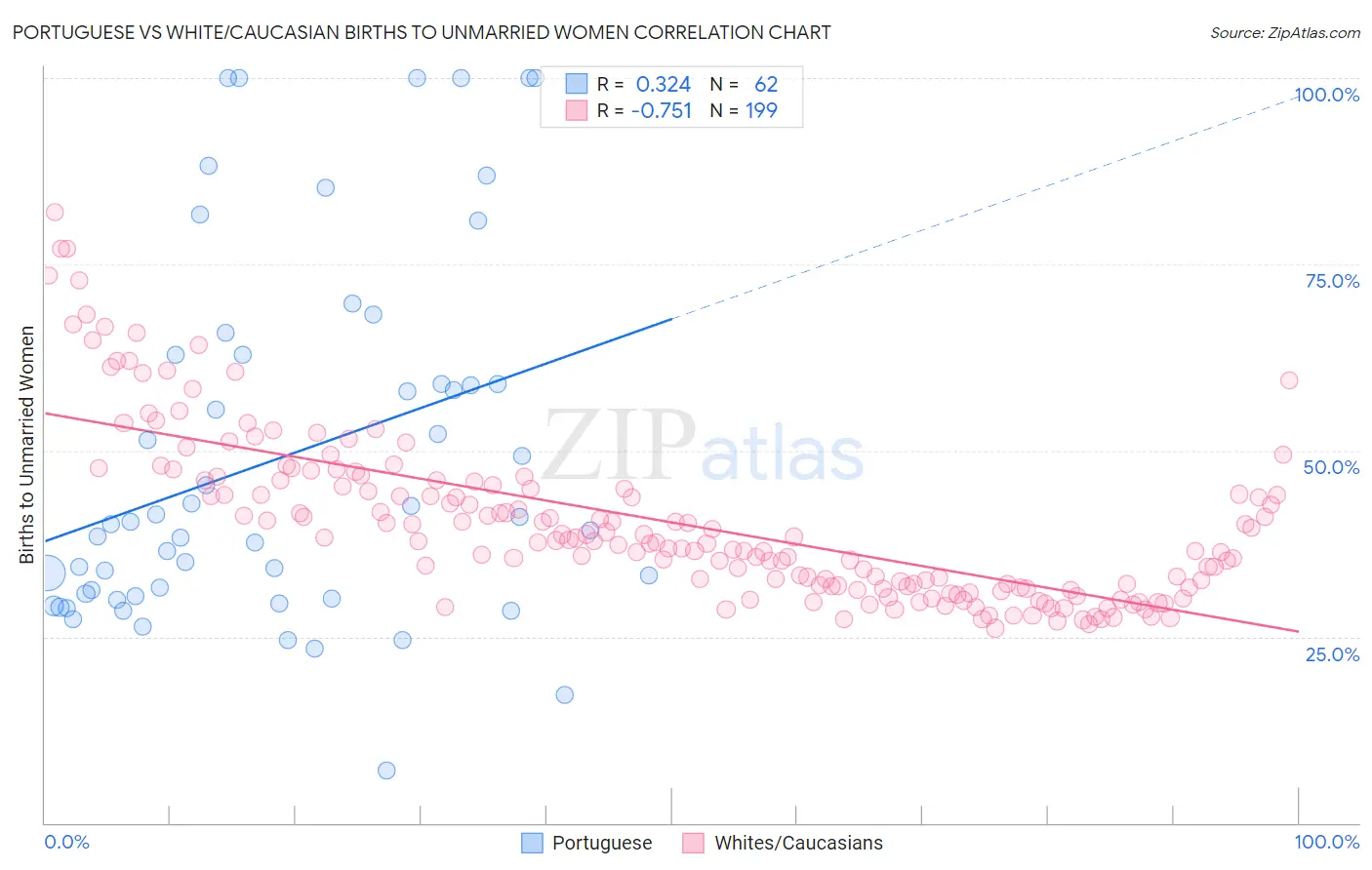 Portuguese vs White/Caucasian Births to Unmarried Women