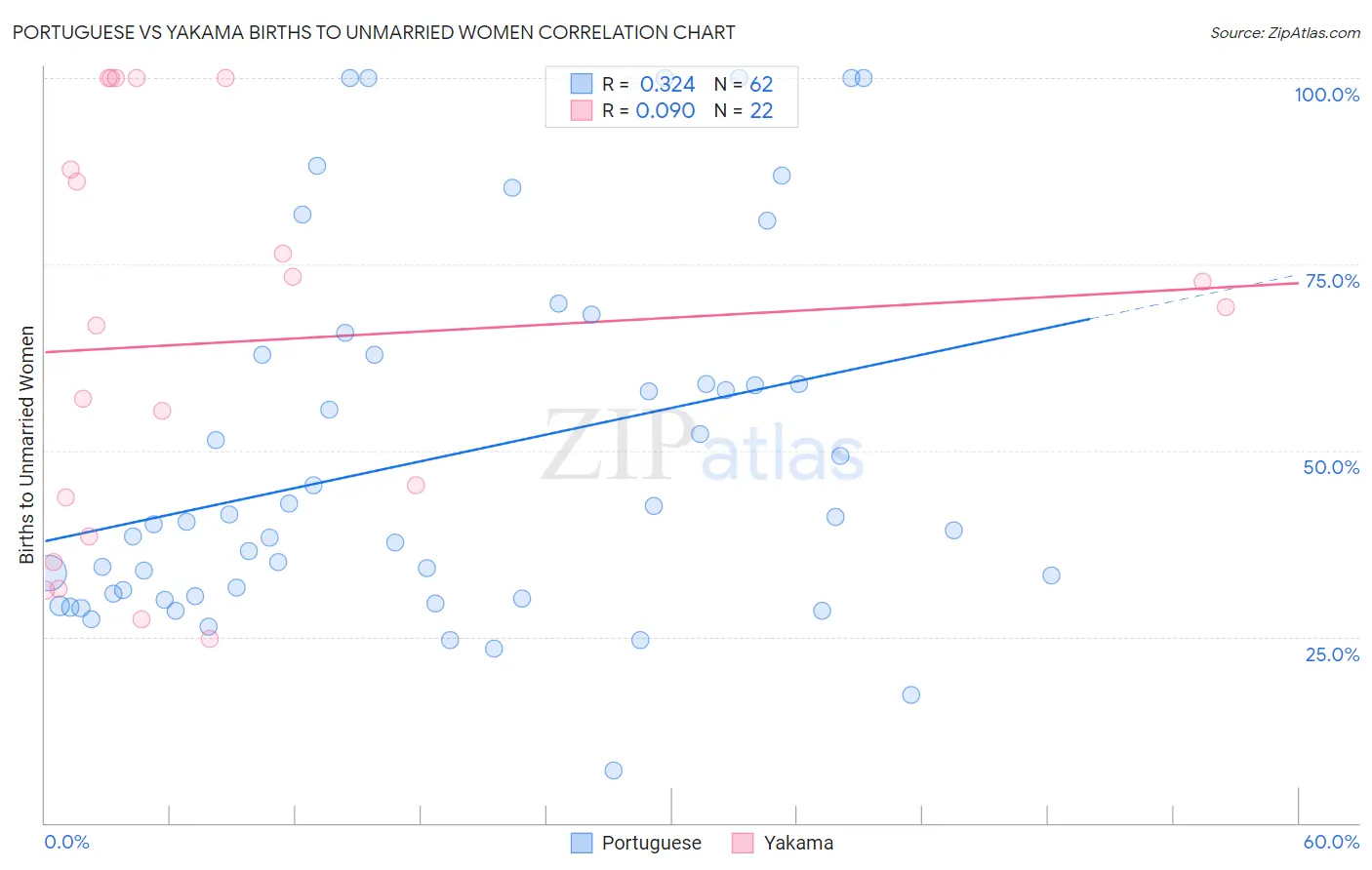 Portuguese vs Yakama Births to Unmarried Women