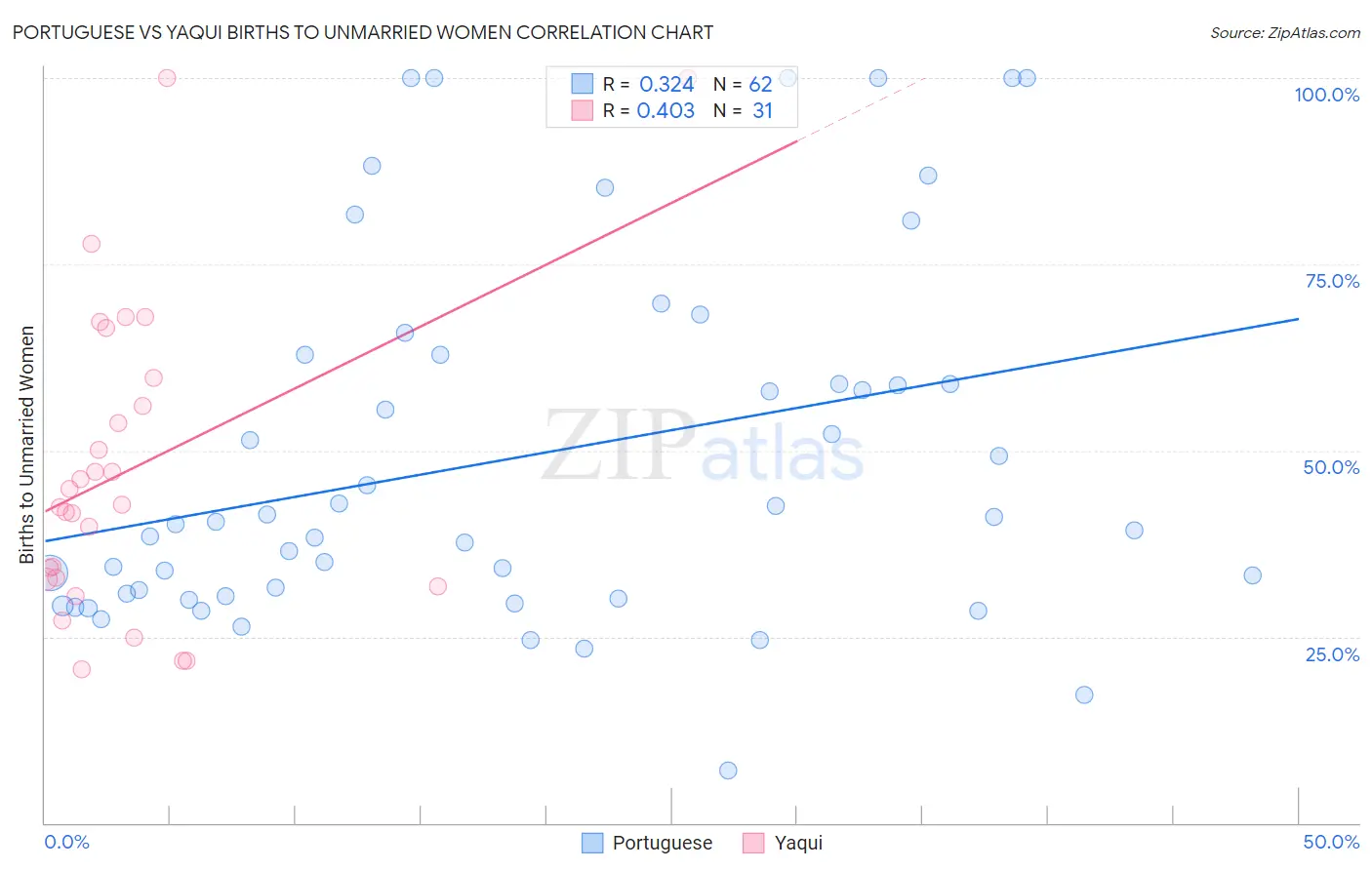 Portuguese vs Yaqui Births to Unmarried Women