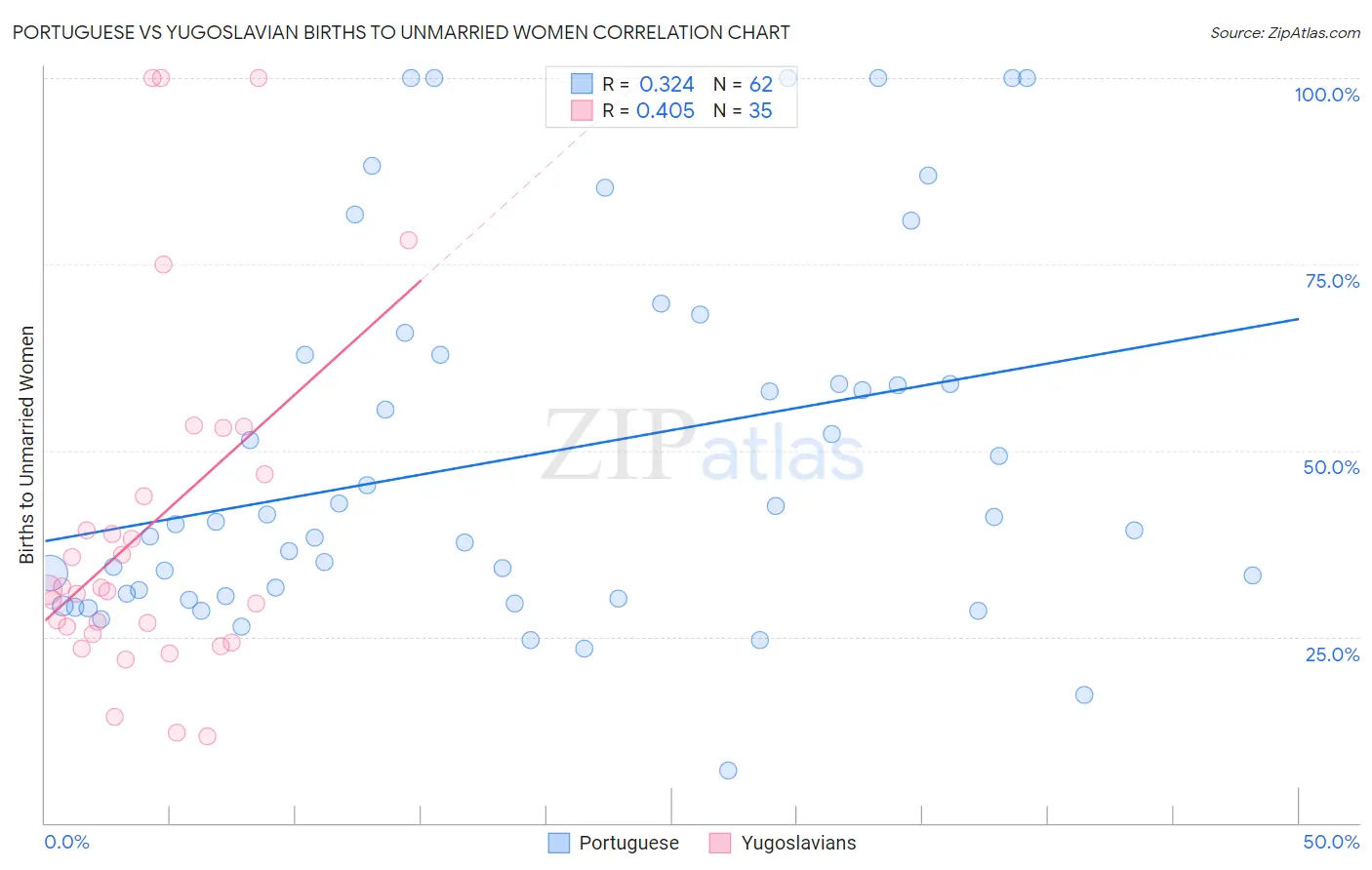 Portuguese vs Yugoslavian Births to Unmarried Women