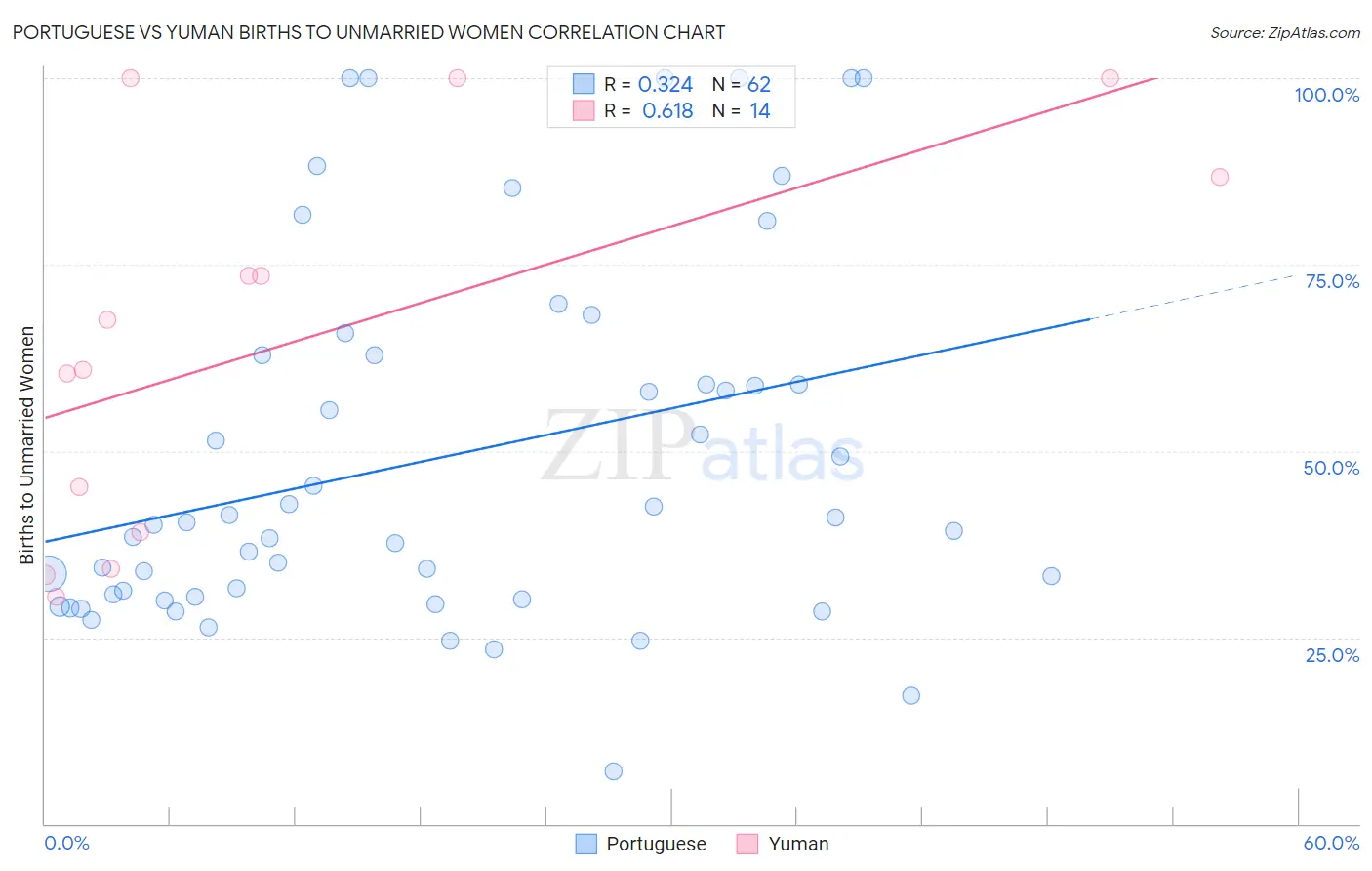 Portuguese vs Yuman Births to Unmarried Women