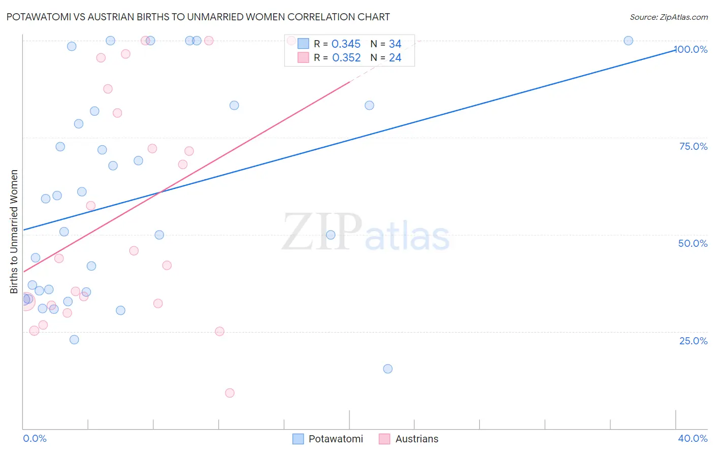 Potawatomi vs Austrian Births to Unmarried Women