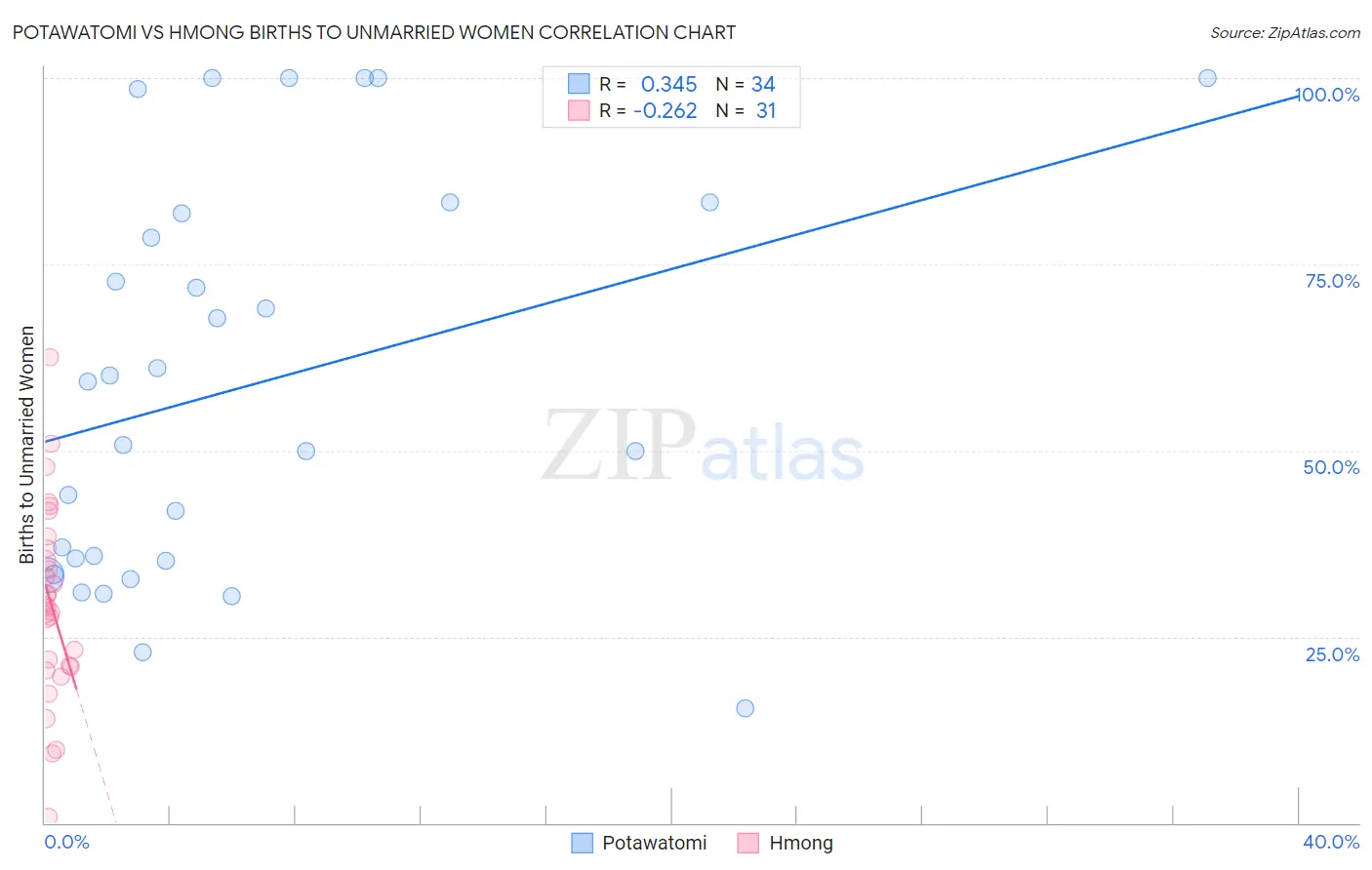 Potawatomi vs Hmong Births to Unmarried Women