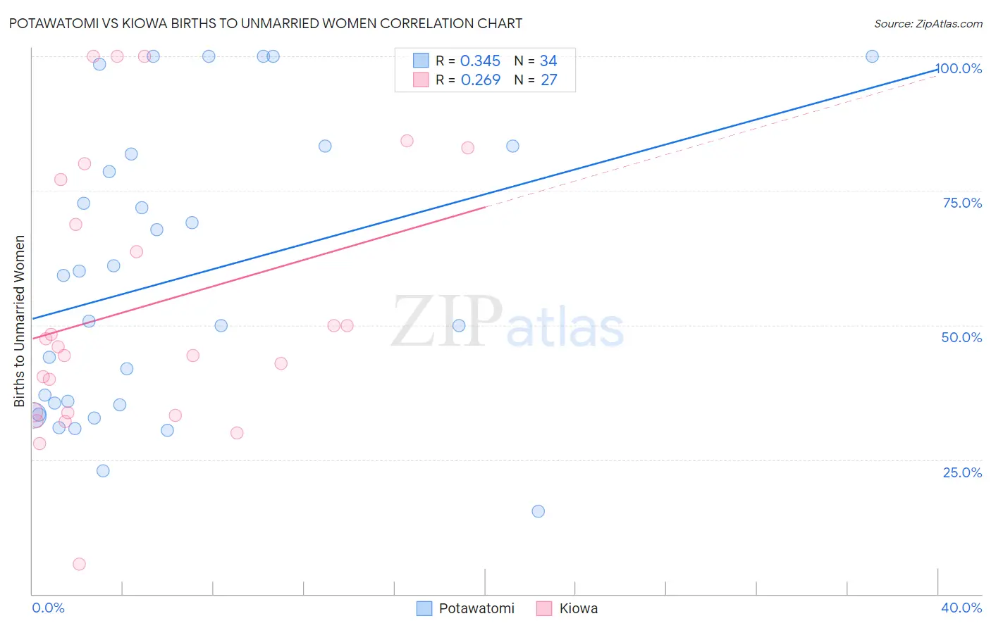 Potawatomi vs Kiowa Births to Unmarried Women
