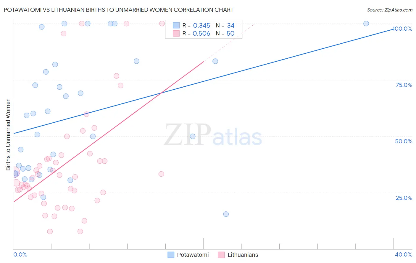 Potawatomi vs Lithuanian Births to Unmarried Women