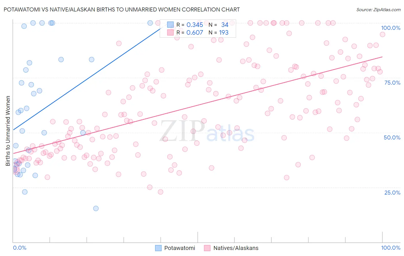 Potawatomi vs Native/Alaskan Births to Unmarried Women