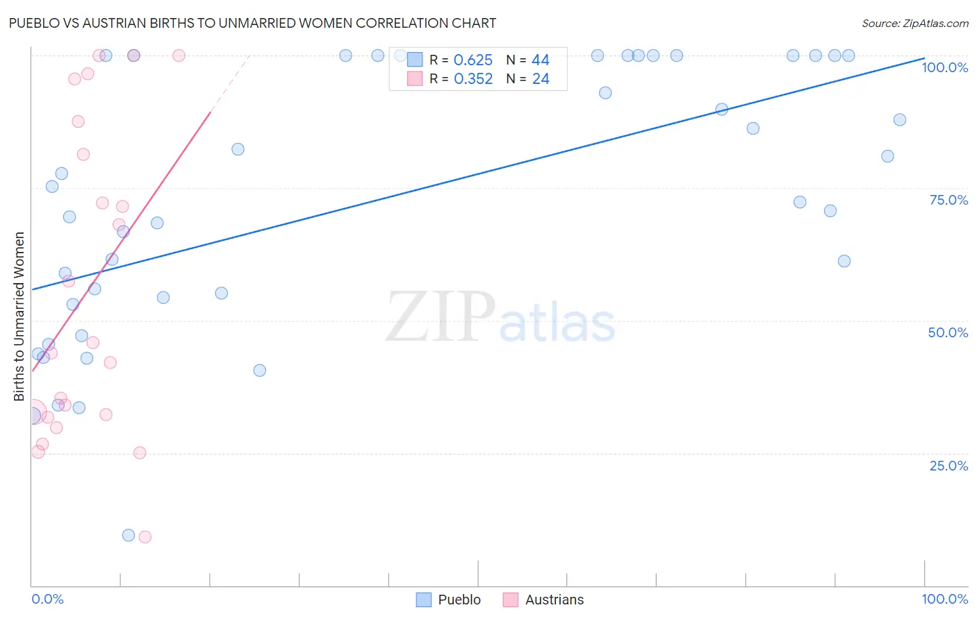 Pueblo vs Austrian Births to Unmarried Women