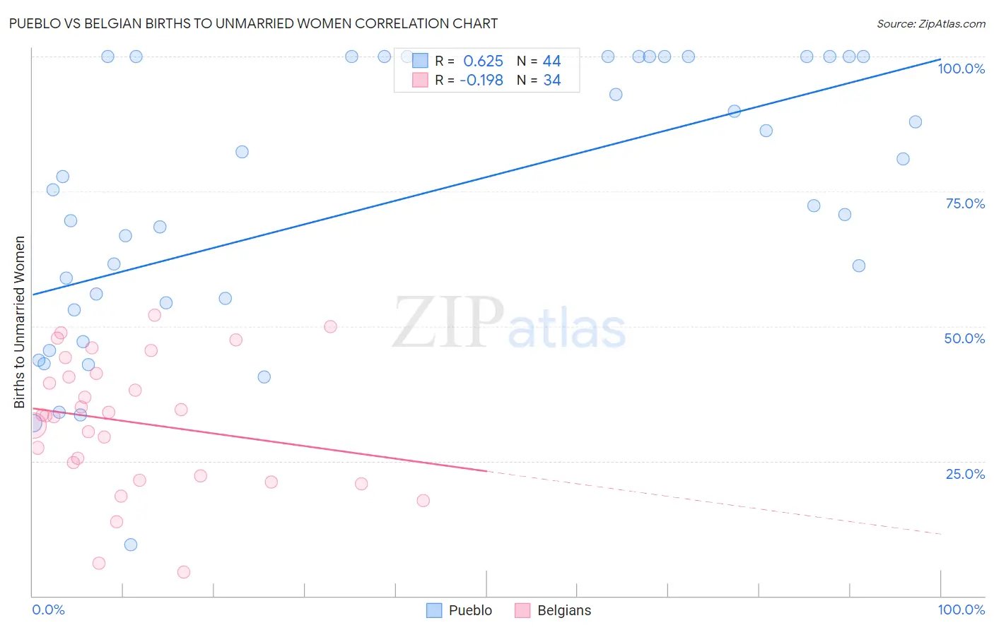 Pueblo vs Belgian Births to Unmarried Women