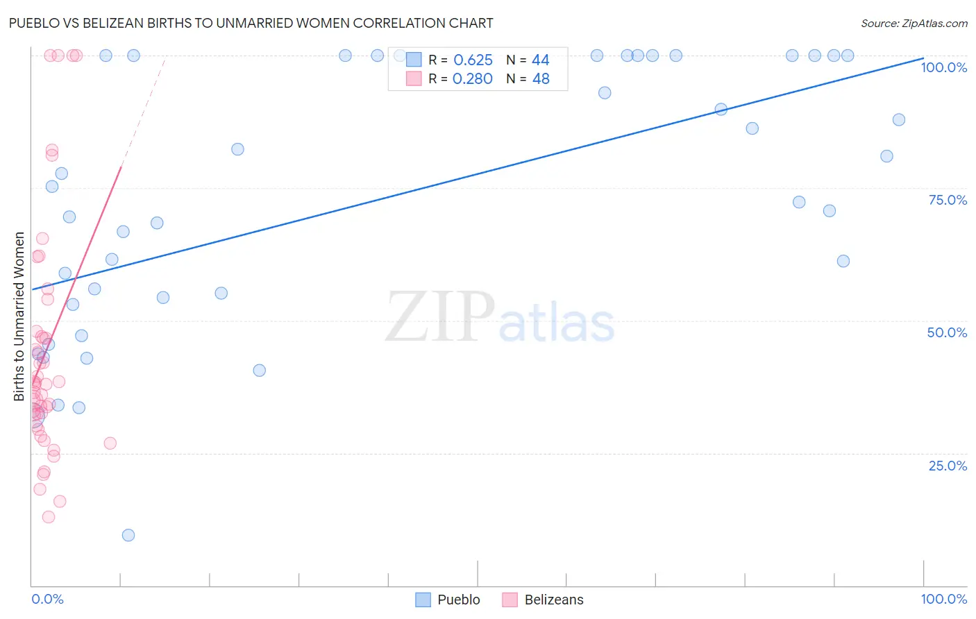 Pueblo vs Belizean Births to Unmarried Women