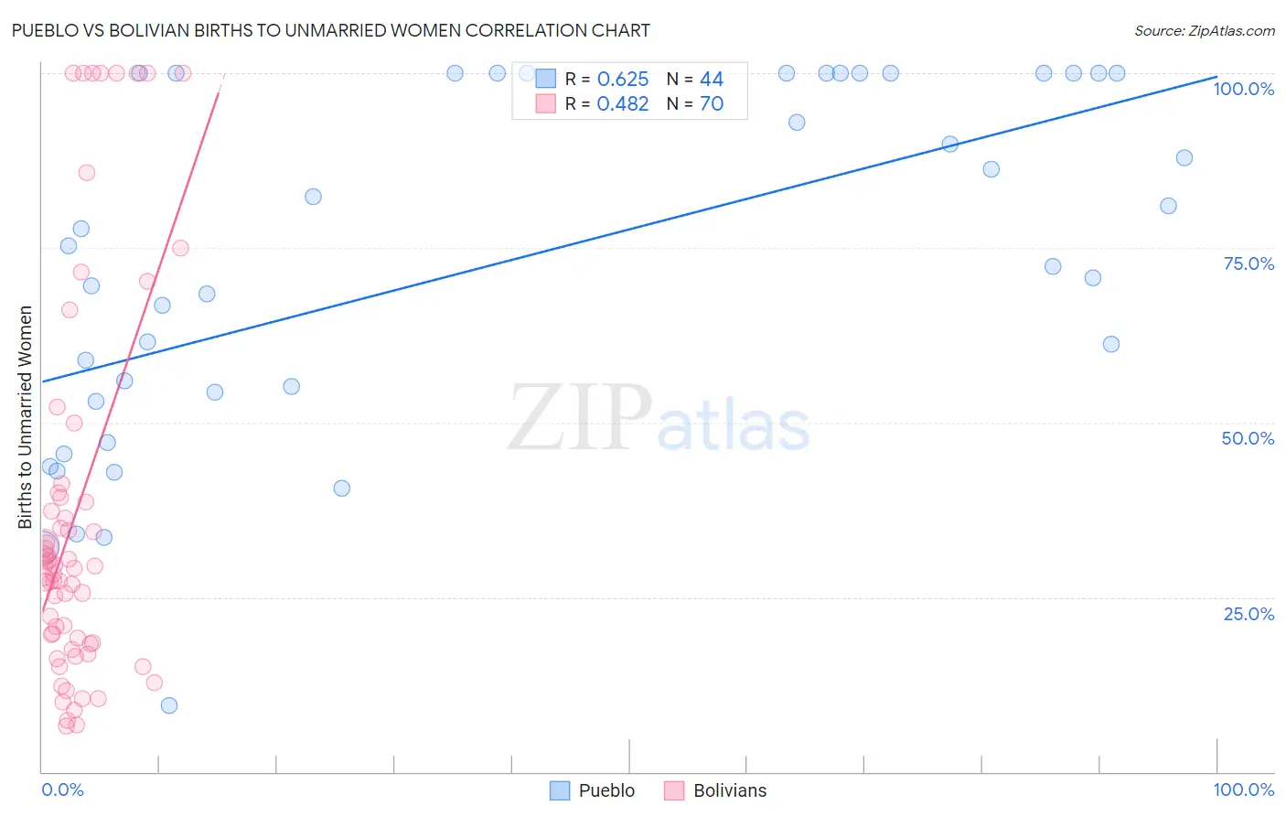 Pueblo vs Bolivian Births to Unmarried Women