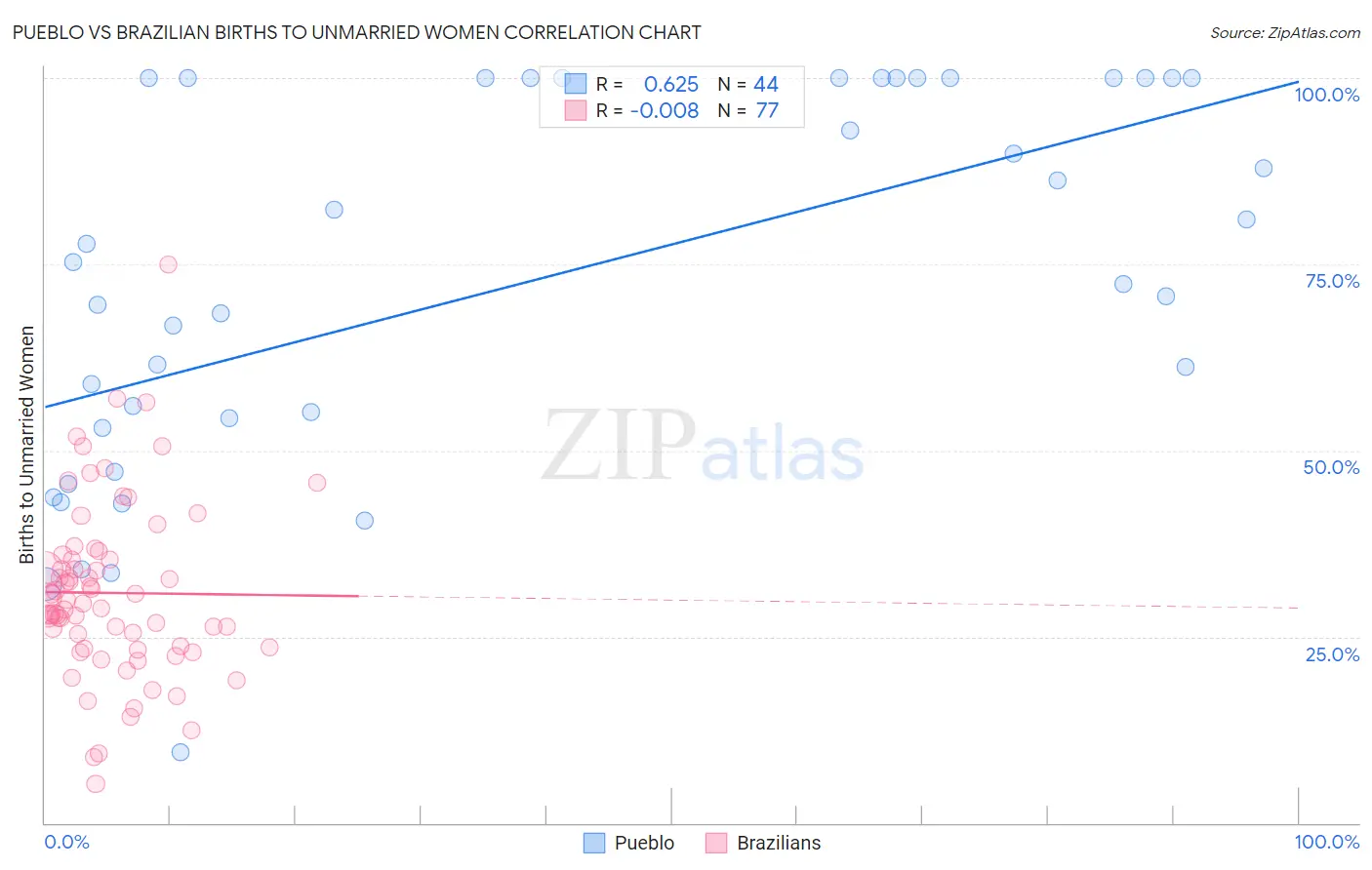 Pueblo vs Brazilian Births to Unmarried Women