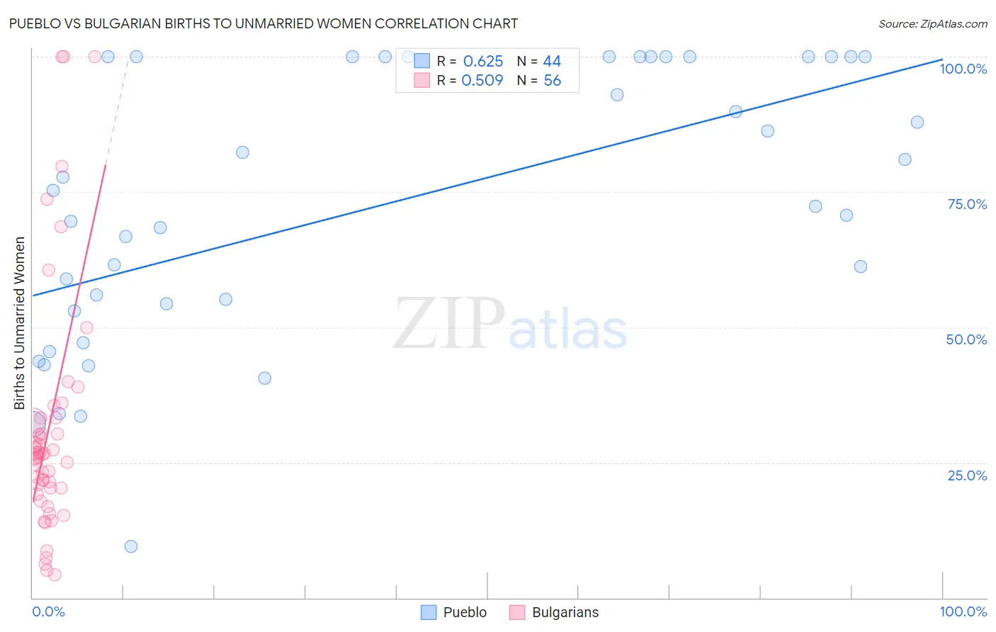 Pueblo vs Bulgarian Births to Unmarried Women