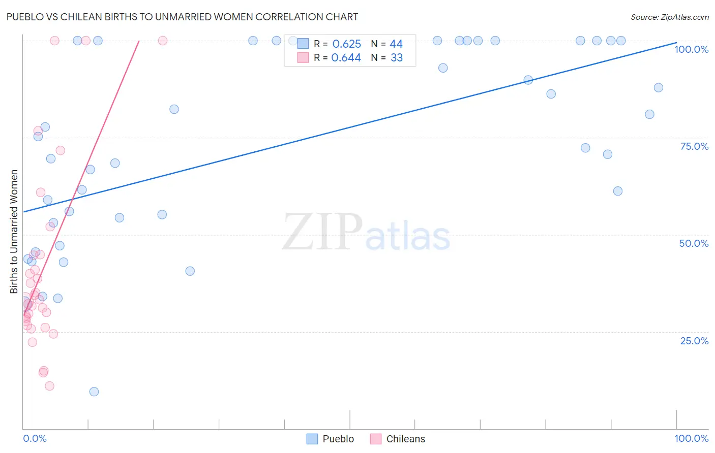 Pueblo vs Chilean Births to Unmarried Women