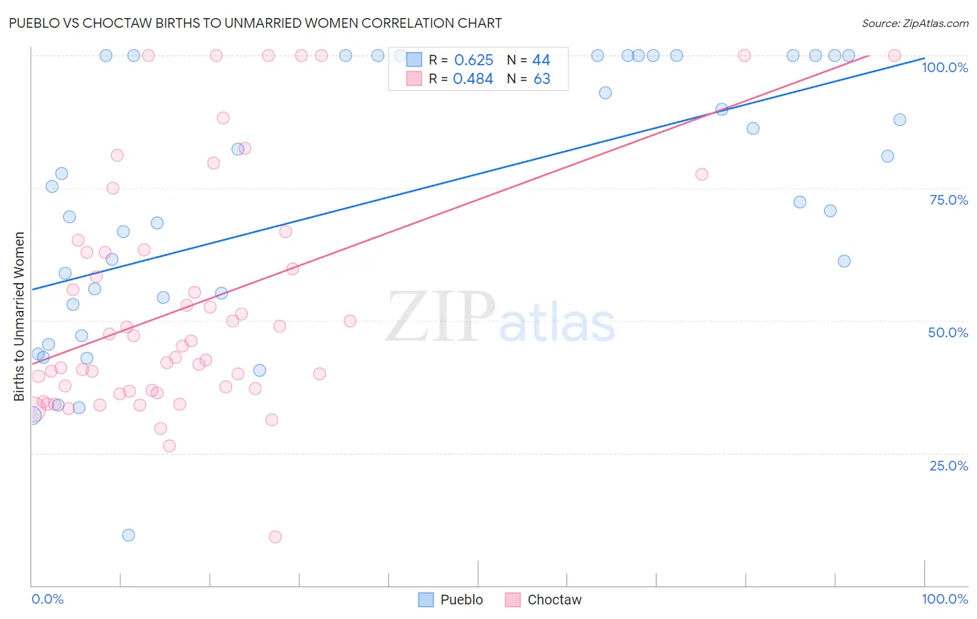 Pueblo vs Choctaw Births to Unmarried Women