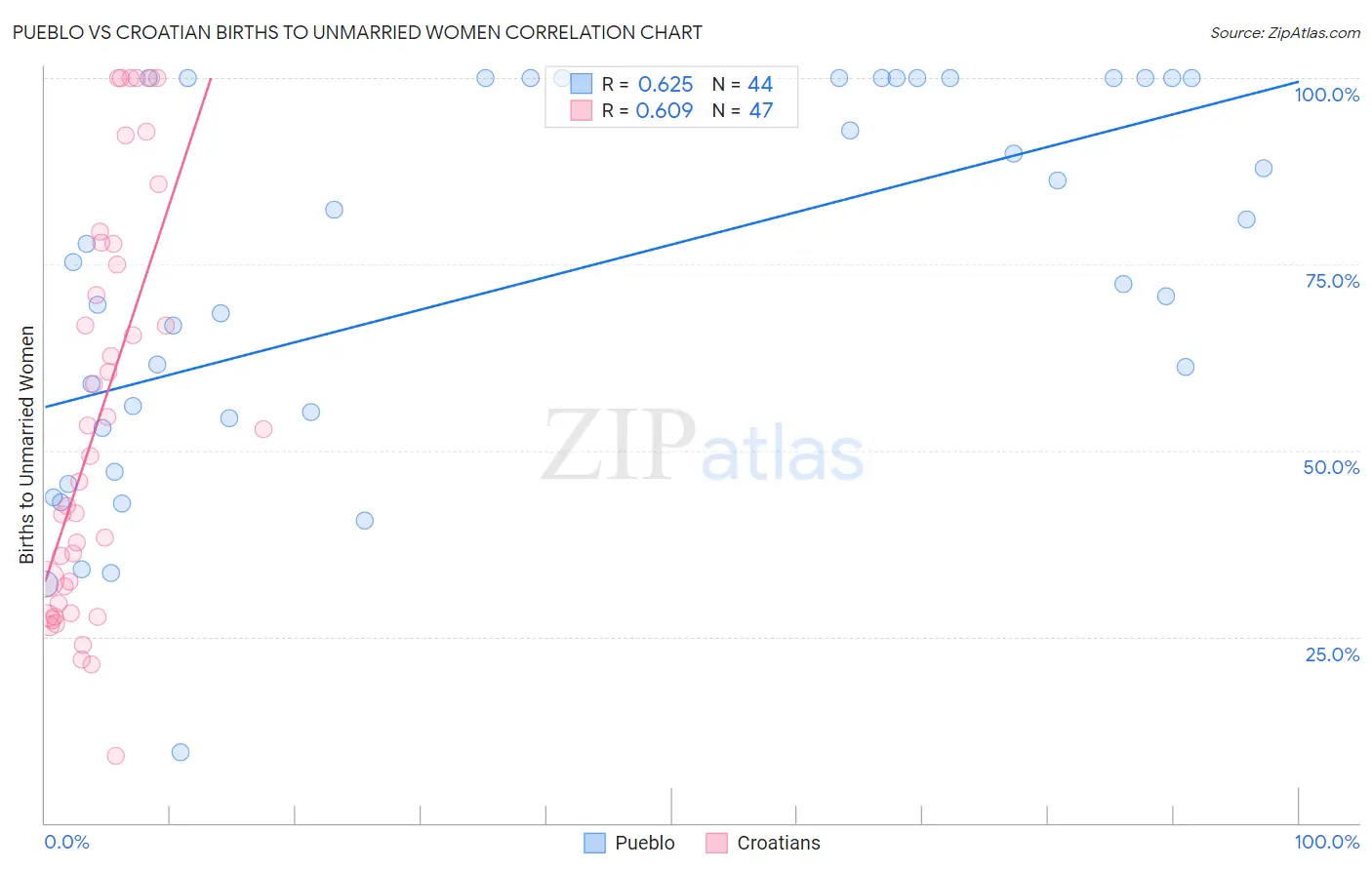 Pueblo vs Croatian Births to Unmarried Women