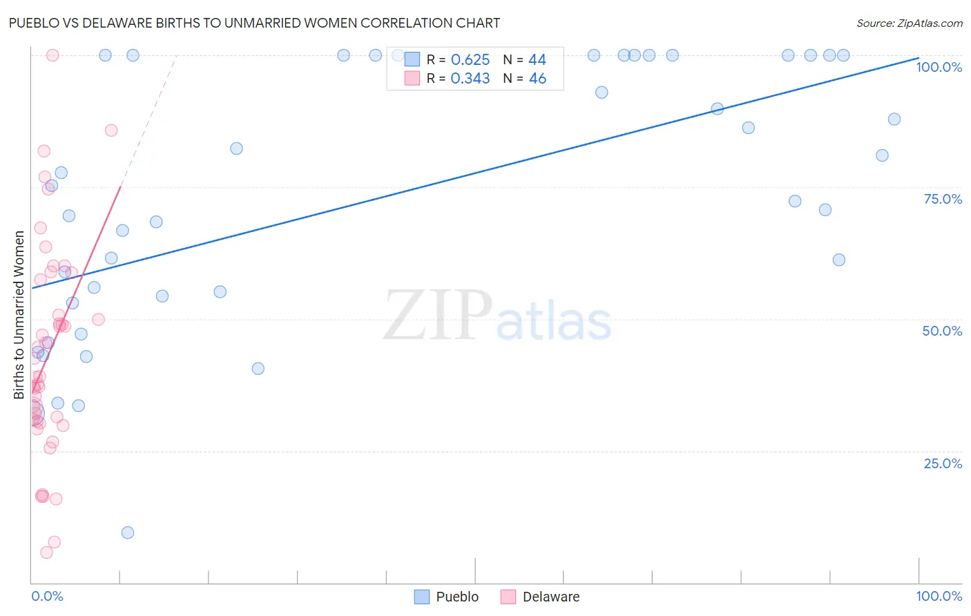 Pueblo vs Delaware Births to Unmarried Women