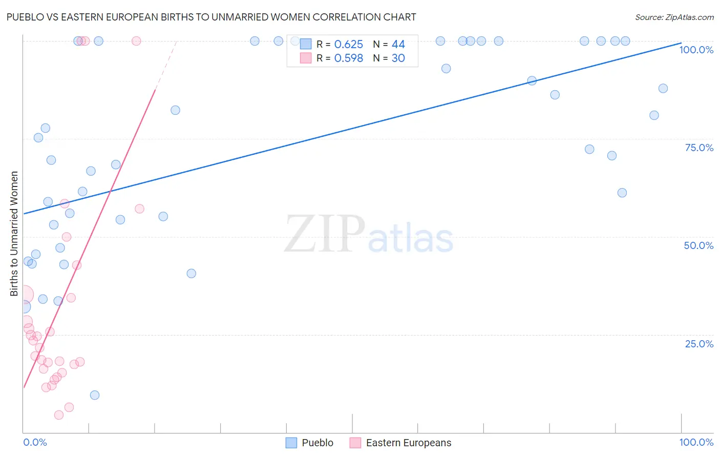 Pueblo vs Eastern European Births to Unmarried Women