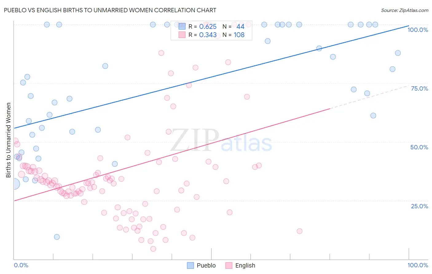 Pueblo vs English Births to Unmarried Women